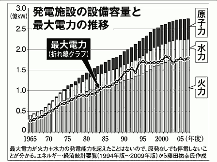 Trend of the electric power capacity and the maximum usage